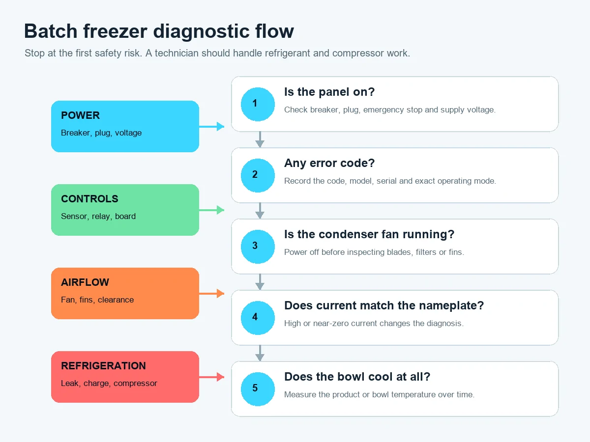 Batch freezer diagnostic flow for a machine that is not freezing