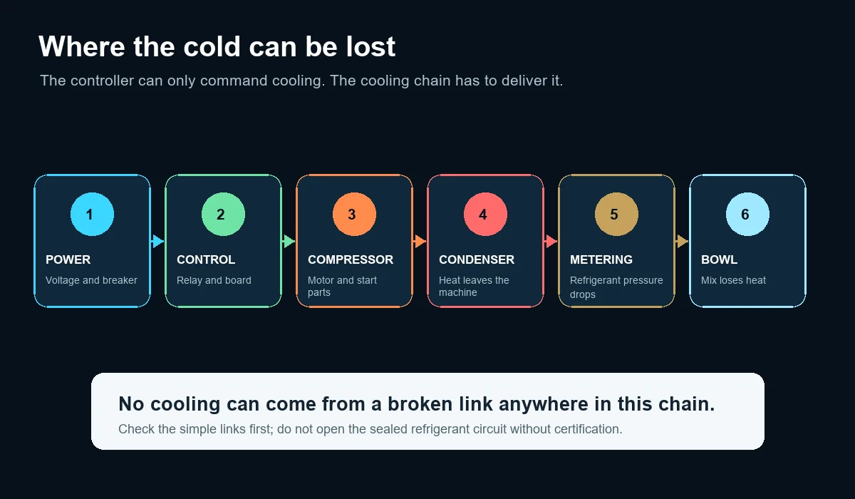 Refrigeration chain diagram showing where a batch freezer can lose cooling capacity