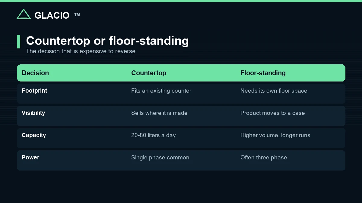 Comparison of countertop and floor-standing commercial gelato machines on footprint, visibility, capacity and power