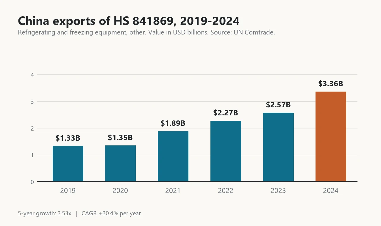 Chart of China exports of HS 841869 refrigeration equipment from 2019 to 2024