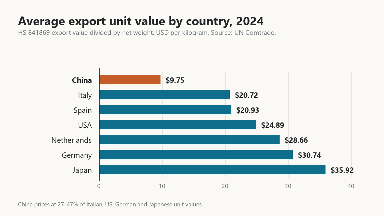 Bar chart comparing average export unit values of refrigeration equipment by country