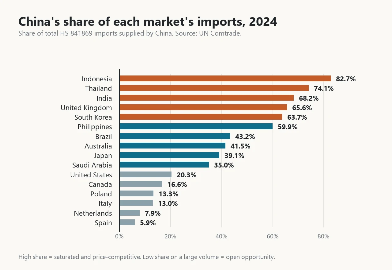 Chart showing China's share of ice cream and refrigeration equipment imports by country