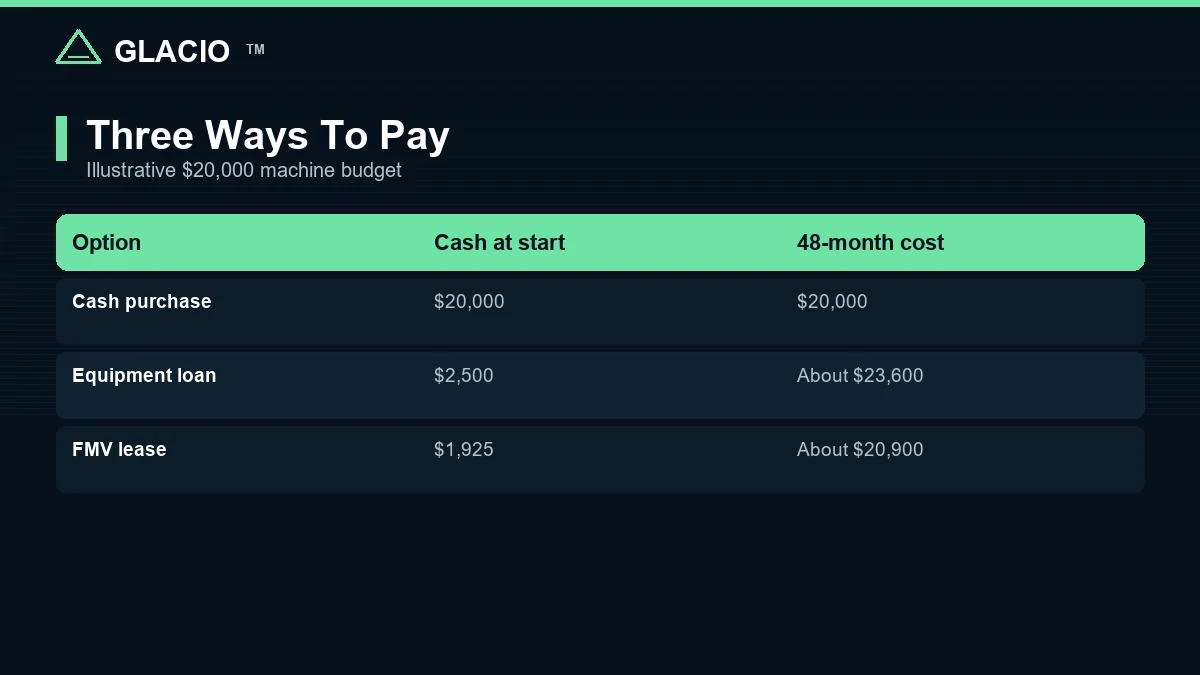 Comparison graphic showing cash purchase, equipment loan, and fair-market lease costs for a $20,000 ice cream machine budget
