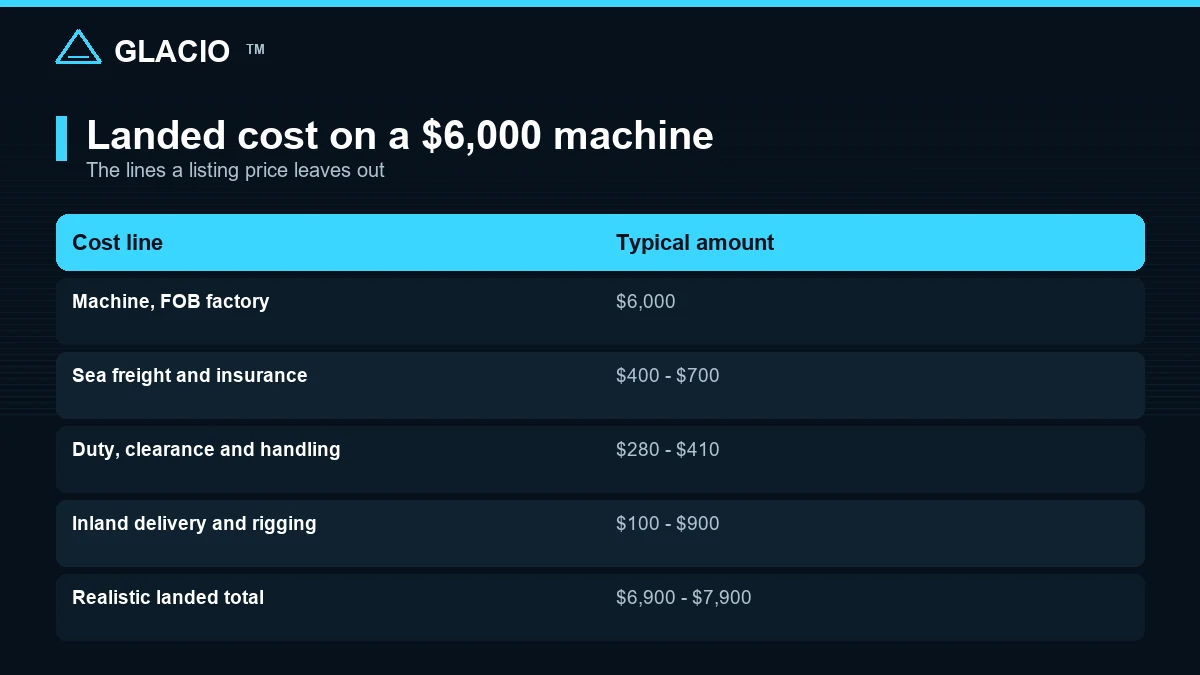Landed cost breakdown for a commercial ice cream machine priced at 6,000 dollars