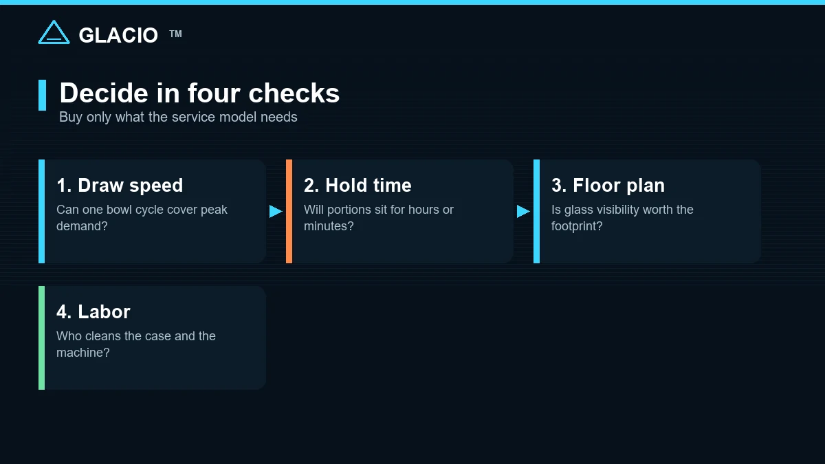 Decision flow showing draw speed, hold time, floor plan and labor checks