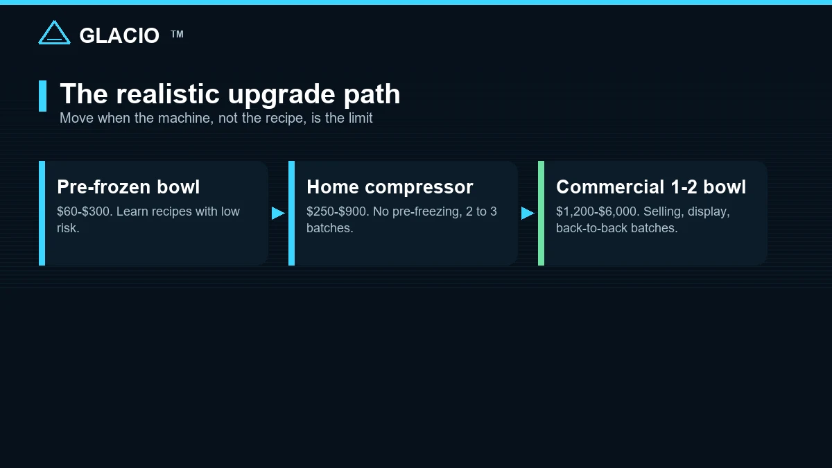 Four stage upgrade path from a pre-frozen bowl to a four bowl commercial gelato machine