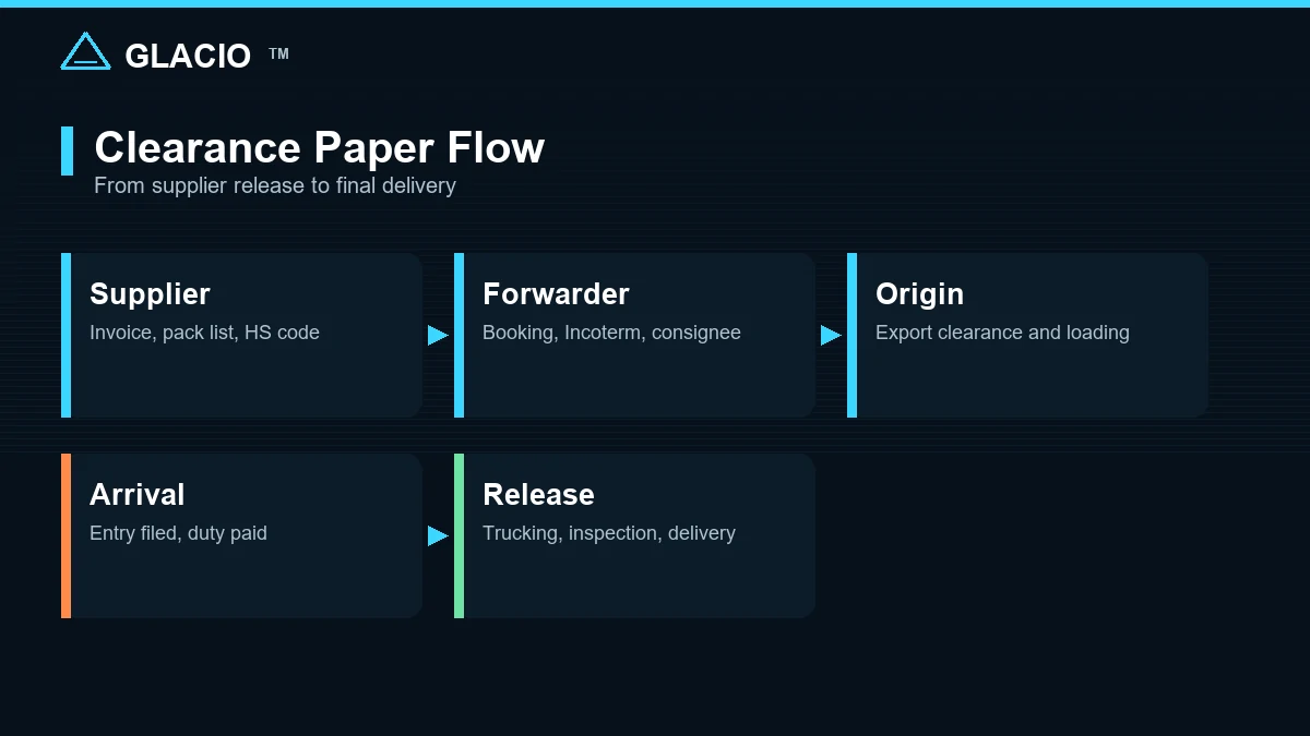 Flow of shipping documents from supplier release through customs clearance and final delivery