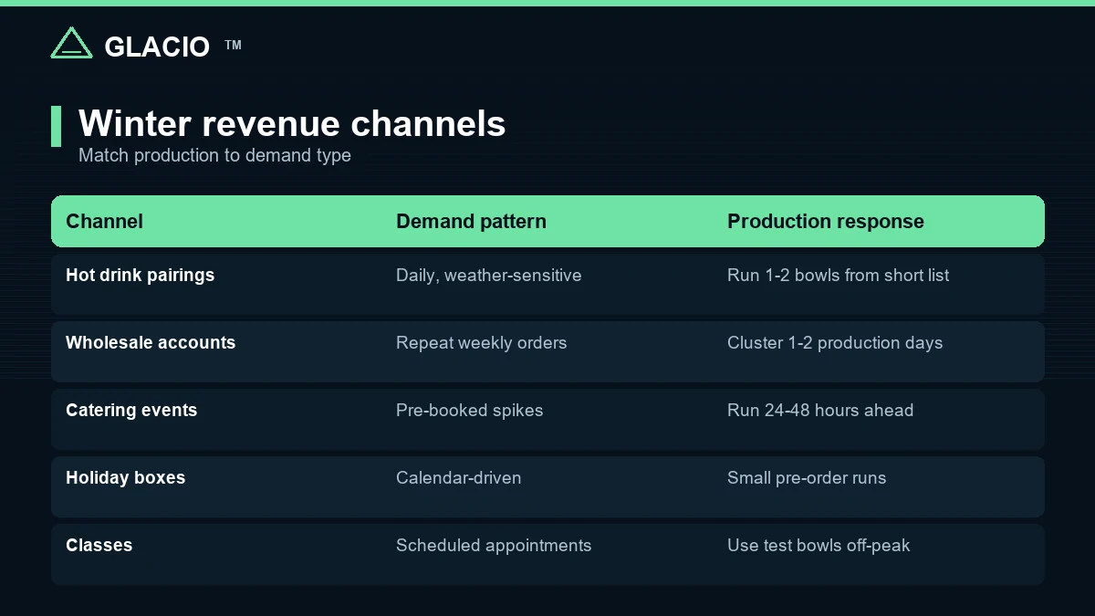 Winter revenue channel table showing retail pairings, wholesale, catering, holiday boxes, and class production responses