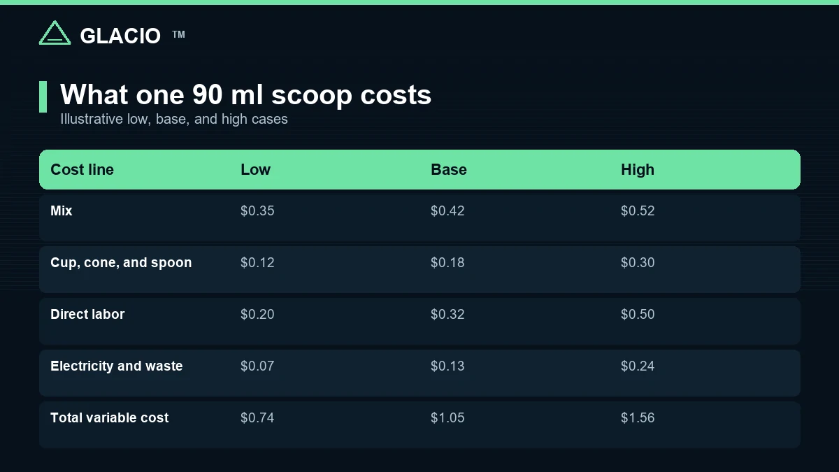 Cost card for a 90 ml ice cream scoop showing mix, serving ware, labor, electricity, and waste