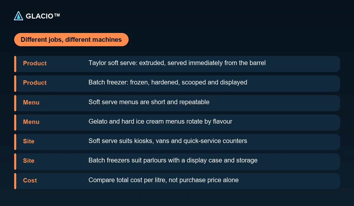 Comparison graphic of soft serve machines and gelato batch freezers by product, menu and site